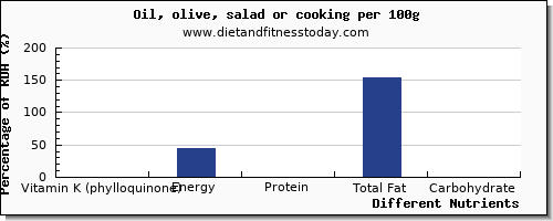 chart to show highest vitamin k (phylloquinone) in vitamin k in olive oil per 100g